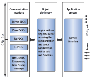 Diagram - Structure of the IXXAT CANopen Protocol Software