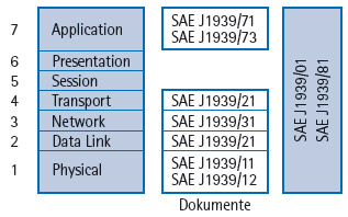 Diagram - SAE J1939 in the ISO/OSI layer model