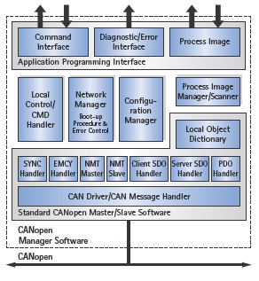 CANopen Manager Protocol Software - Module Overview