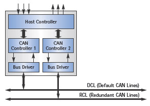 CANopen Maritime Protocol Software - Module Overview