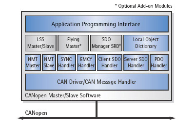 CANopen Master/Slave Protocol Software - Module Overview