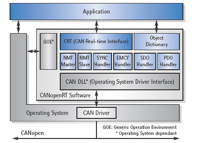 CANopen Real Time Protocol Software - Module Overview