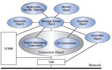 Diagram - Structure of the IXXAT DeviceNet Protocol Software - 2