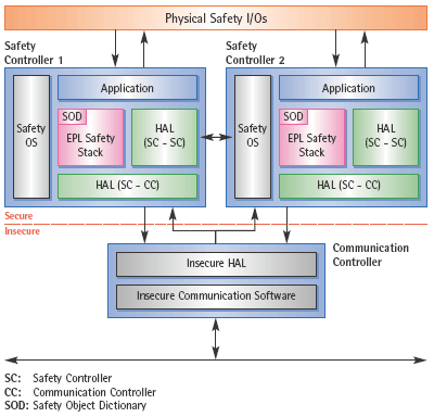 Diagram - Protocol layer for safety-related communication