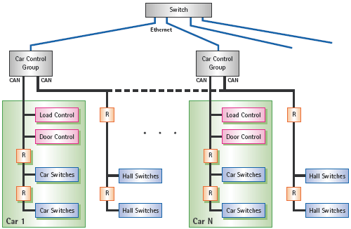 Diagram - Systems design for networking of system components of elevators via a CAN-based network