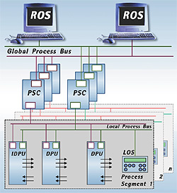 Diagram - Systems design for networking of system components in marine automation