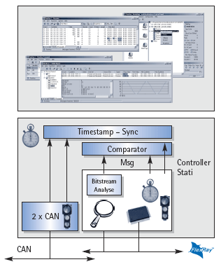 Analysis and Residual Bus Simulation for FlexRay Networks - Overview