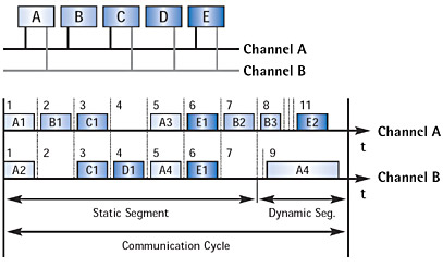 Diagram - FlexRay Communication Cycle