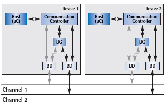 Diagram - FlexRay Network Nodes