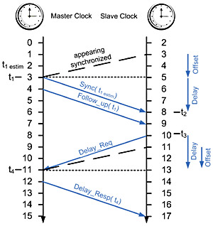 IEEE 1588 PTP Synchronization principle - Overview