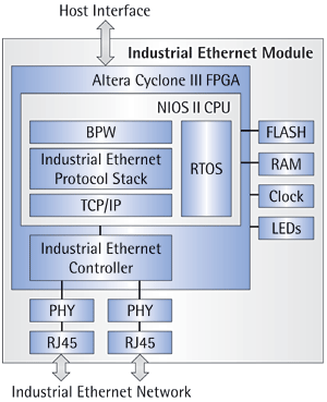 Industrial Ethernet Module