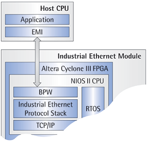 Industrial Ethernet Module - Block Diagram