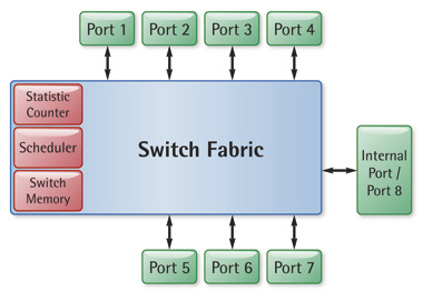 Switch IP Core