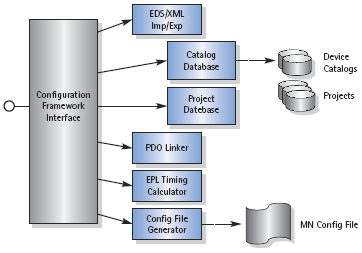 Powerlink Configuration Framework - Module Overview