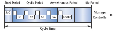 ETHERNET Powerlink - Cycle Overview