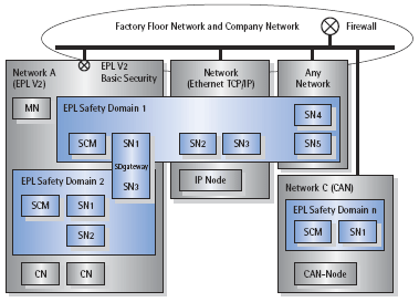 ETHERNET Powerlink Safety Protocol Software - Module Overview