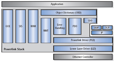 ETHERNET Powerlink MN/CN Protocol Software - Module Overview