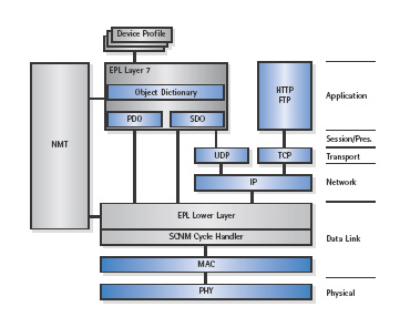 ETHERNET Powerlink - Reference modele overview