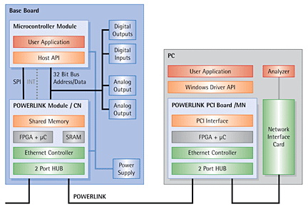 ETHERNET Powerlink Starter Kit - Module Overview