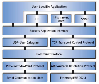 Protocol Software for the implementation of TCP/IP into microcontroller systems - Module Overview