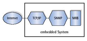 SNMP v1, v2c or v3 Agent - Overview