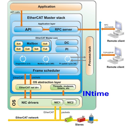 KPA_EtherCAT_INtime主站