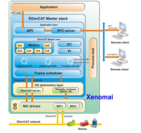 KPA_EtherCAT_Xenomai主站