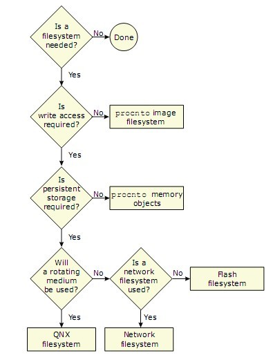 QNX实时操作系统学习笔记之嵌入式系统（一）