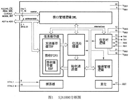 mhtml:file://D:PAC项目2-立项方案can总线设计嵌入式系统的<a class='relatedlink'  href='http://51lm.cn/t/can-zongxian' target='_blank'>can总线</a>设计%20-%2021IC中国电子网.mht!http://www.21ic.com/d/file/200906/4ded649e307bcec62e607c1b6f000329.jpg